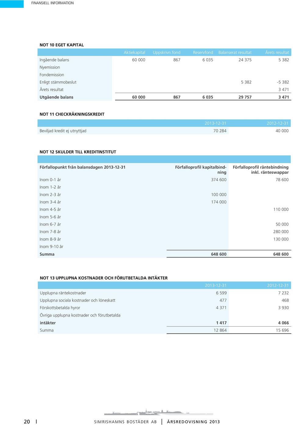 867 6 035 29 757 3 471 NOT 11 CHECKRÄKNINGSKREDIT 2013-12-31 2012-12-31 Beviljad kredit ej utnyttjad 70 284 40 000 NOT 12 SKULDER TILL KREDITINSTITUT Förfallopunkt från balansdagen 2013-12-31