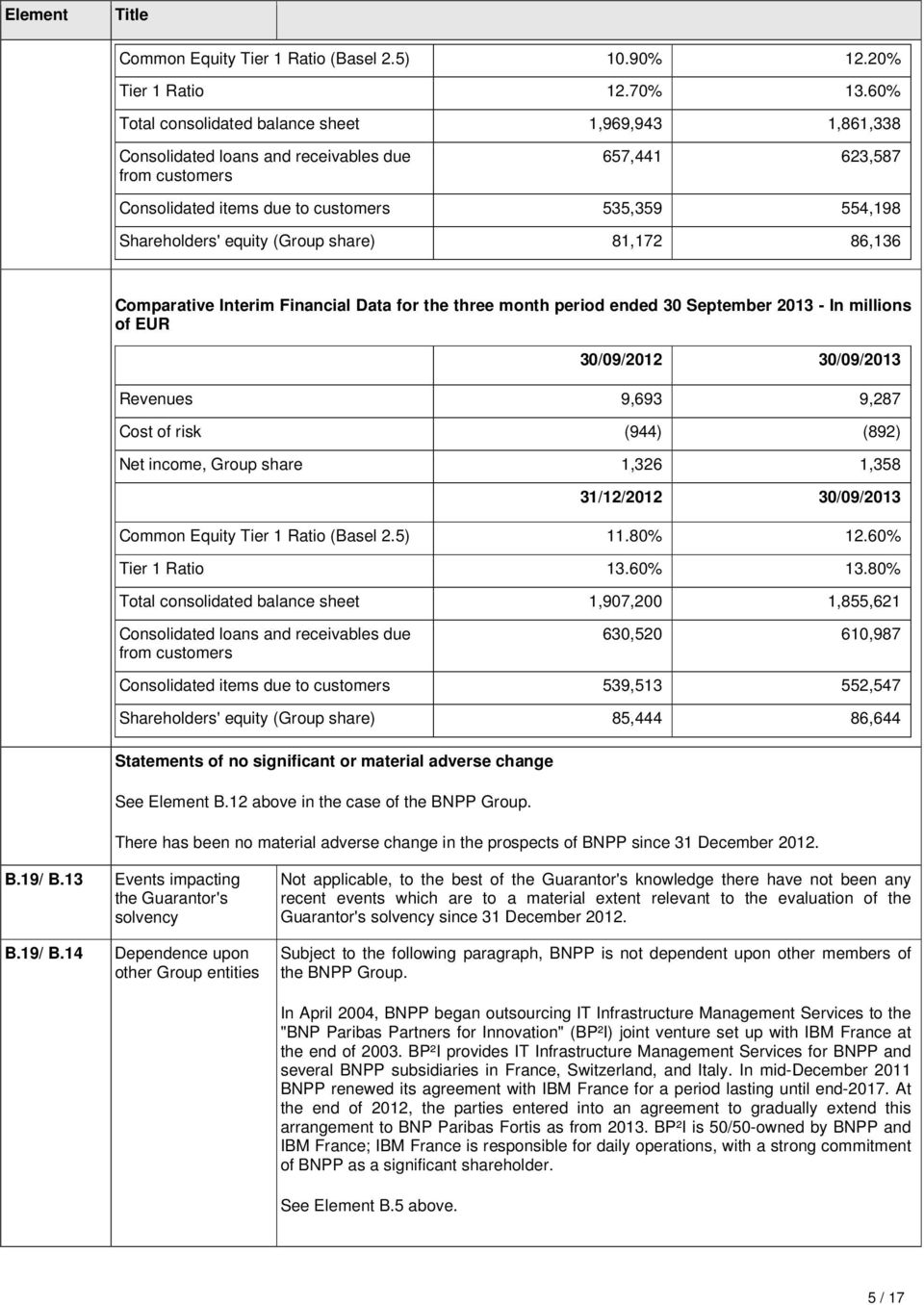 (Group share) 81,172 86,136 Comparative Interim Financial Data for the three month period ended 30 September 2013 - In millions of EUR 30/09/2012 30/09/2013 Revenues 9,693 9,287 Cost of risk (944)