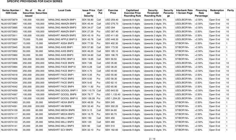 Rate 1 Screen Page Financing Rate Percentage Redemption Date NL0010573879 100,000 100,000 MINILONG AMAZN BNP1 SEK 56.80 Call USD 259.40 Upwards 8 digits Upwards 2 digits 5% USDLIBOR1M= +2.