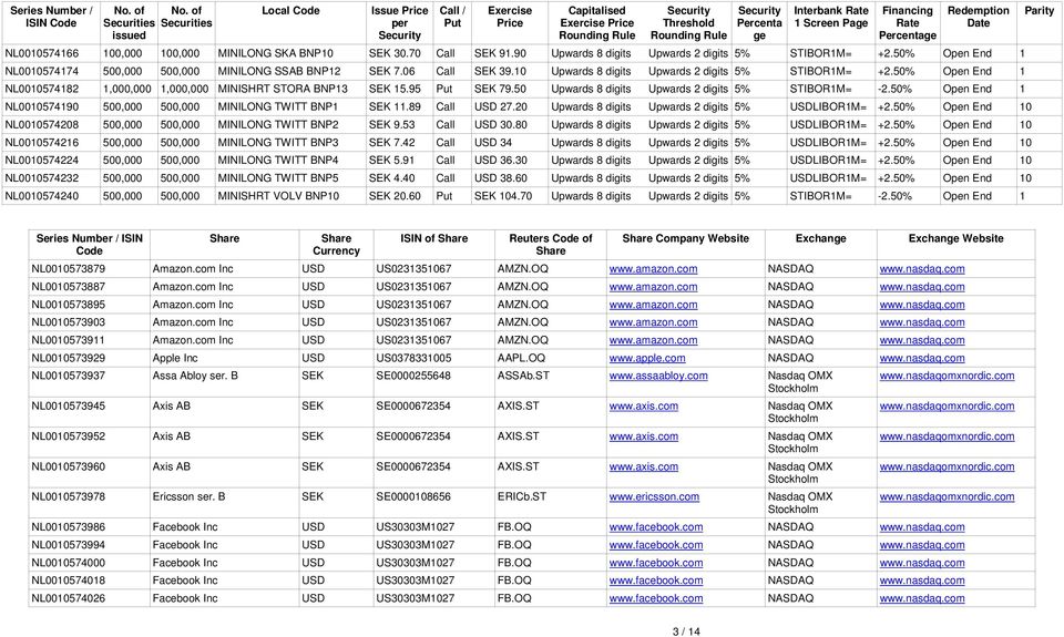 Rate 1 Screen Page Financing Rate Percentage Redemption Date NL0010574166 100,000 100,000 MINILONG SKA BNP10 SEK 30.70 Call SEK 91.90 Upwards 8 digits Upwards 2 digits 5% STIBOR1M= +2.
