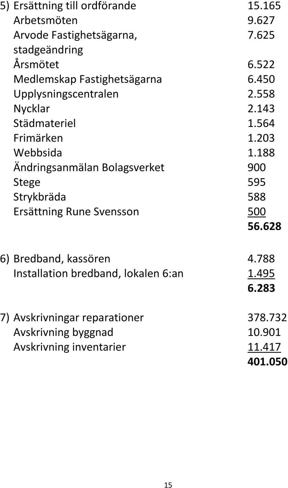 188 Ändringsanmälan Bolagsverket 900 Stege 595 Strykbräda 588 Ersättning Rune Svensson 500 56.628 6) Bredband, kassören 4.