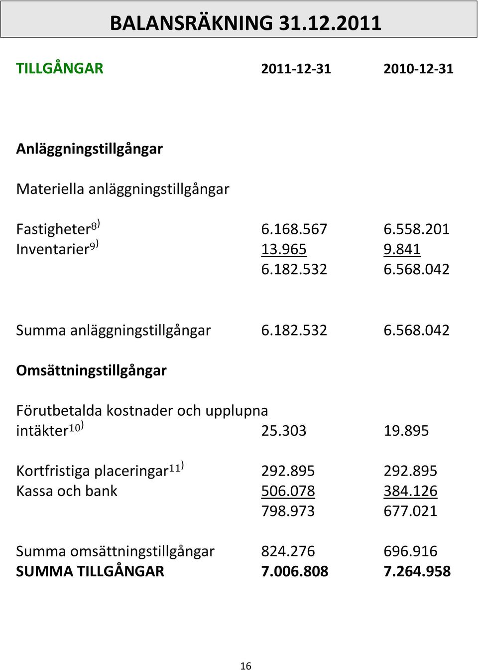 201 Inventarier 9) 13.965 9.841 6.182.532 6.568.042 Summa anläggningstillgångar 6.182.532 6.568.042 Omsättningstillgångar Förutbetalda kostnader och upplupna intäkter 10) 25.