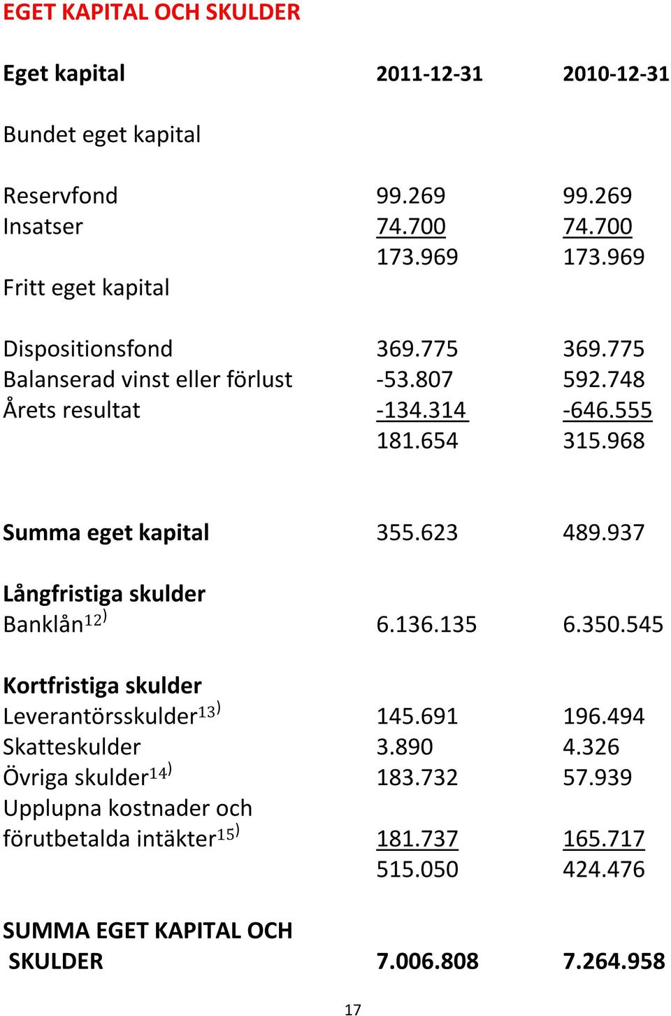 968 Summa eget kapital 355.623 489.937 Långfristiga skulder Banklån 12) 6.136.135 6.350.545 Kortfristiga skulder Leverantörsskulder 13) 145.691 196.