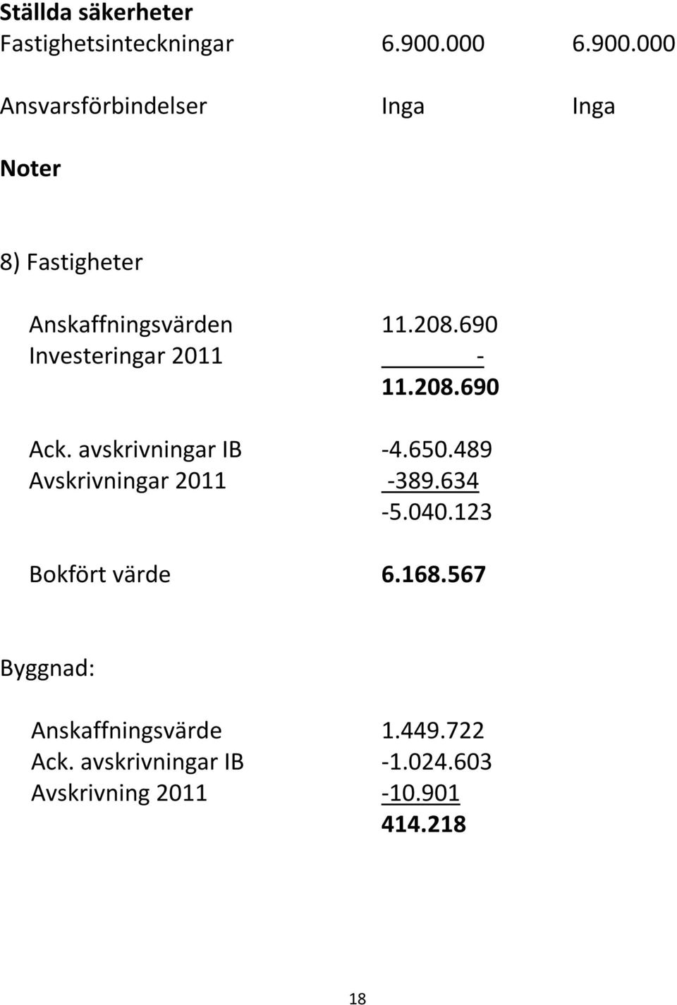 690 Investeringar 2011-11.208.690 Ack. avskrivningar IB -4.650.489 Avskrivningar 2011-389.