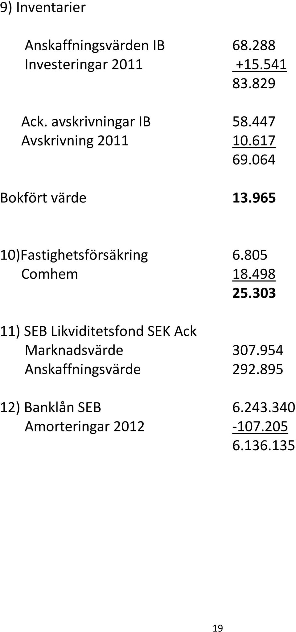 965 10)Fastighetsförsäkring 6.805 Comhem 18.498 25.