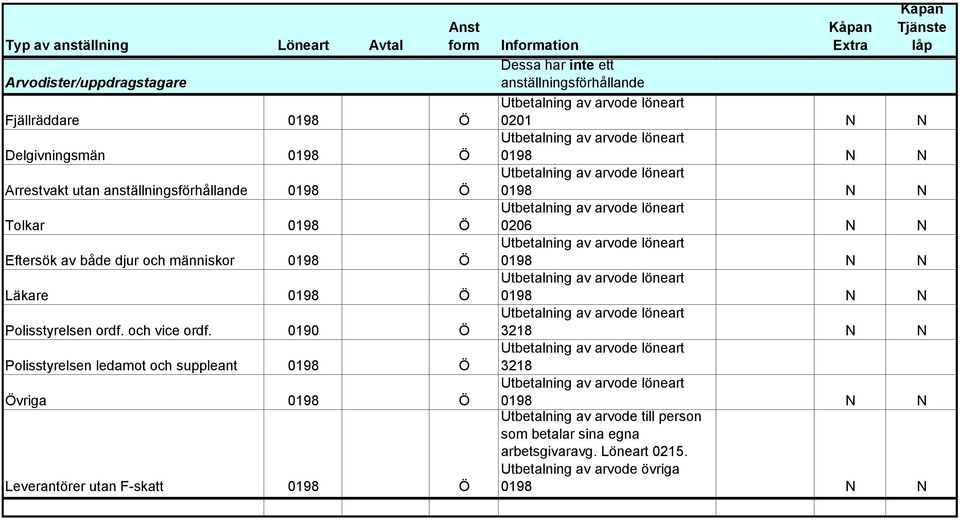 0190 Ö Polisstyrelsen ledamot och suppleant 0198 Ö Övriga 0198 Ö Leverantörer utan F-skatt 0198 Ö Kåpan Tjänste Iåp Kåpan Information Extra Dessa har inte ett