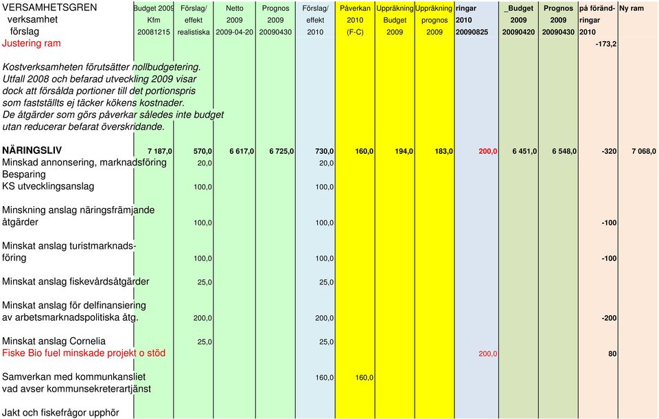 Utfall 2008 och befarad utveckling 2009 visar dock att försålda portioner till det portionspris som fastställts ej täcker kökens kostnader.