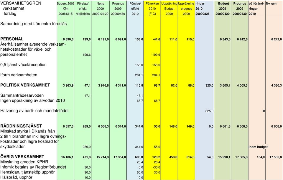 111,0 110,0 6 343,6 6 242,6 6 242,6 Återhållsamhet avseende verksamhetskostnader för växel och personalenhet 199,6-199,6 0,5 tjänst växel/reception 158,0 158,0 Iform verksamheten 284,1 284,1 POLITISK