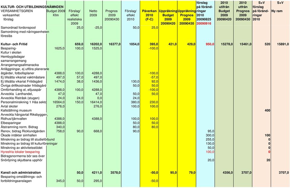 20090420 20090430 20090916 Samordnad fordonspool 25,0-25,0 50,0 25,0 Samordning med näringsenheten föreslås Kultur- och Fritid 659,0 16202,0 16377,0 1054,0 395,0 421,0 429,0 950,0 15278,0 15461,0 520