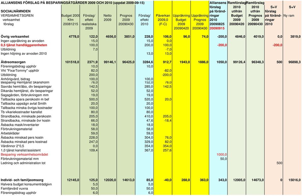 förslag 20081215 realistiska 20090430 2010 (F-C) 2009 2009 20090825 20090420 20090430 2010 2009 20090420 20090430 20090915 Övrig verksamhet 4778,0 122,0 4656,0 3851,0 228,0 106,0 96,0 74,0-200,0