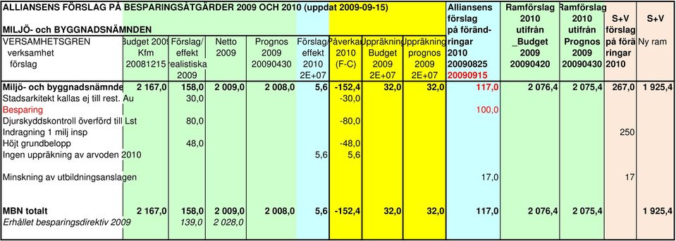 ringar förslag 20081215 realistiska 20090430 2010 (F-C) 2009 2009 20090825 20090420 20090430 2010 2009 2E+07 2E+07 2E+07 20090915 Miljö- och byggnadsnämnde 2 167,0 158,0 2 009,0 2 008,0 5,6-152,4