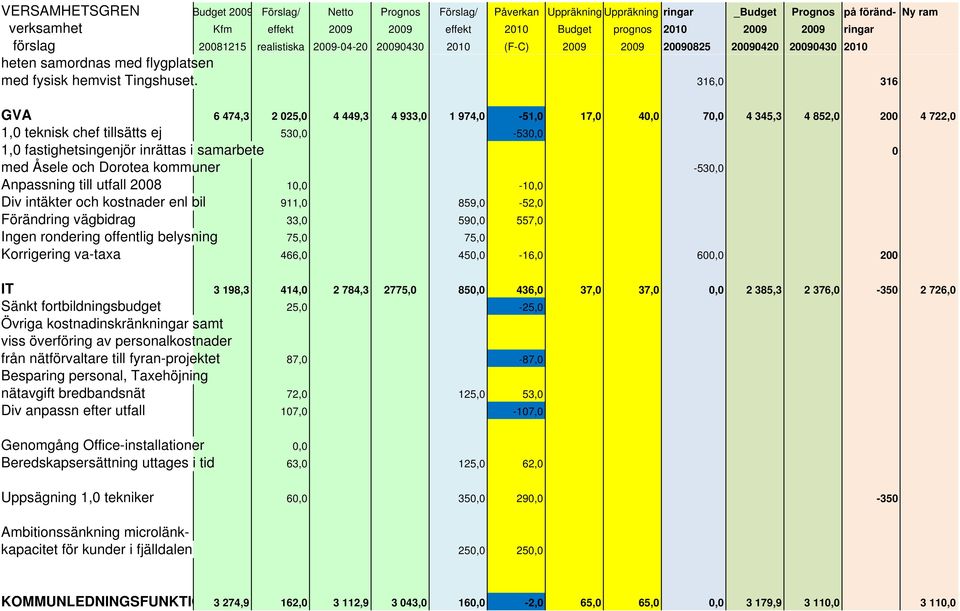 316,0 316 GVA 6 474,3 2 025,0 4 449,3 4 933,0 1 974,0-51,0 17,0 40,0 70,0 4 345,3 4 852,0 200 4 722,0 1,0 teknisk chef tillsätts ej 530,0-530,0 1,0 fastighetsingenjör inrättas i samarbete 0 med Åsele