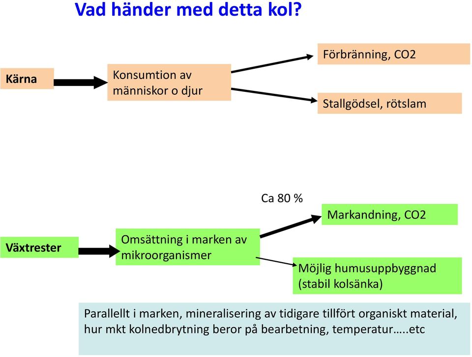 Markandning, CO2 Växtrester Omsättning i marken av mikroorganismer Möjlig