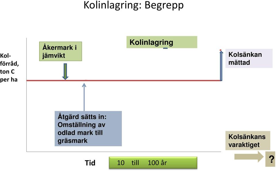 Åtgärd sätts in: Omställning av odlad mark till