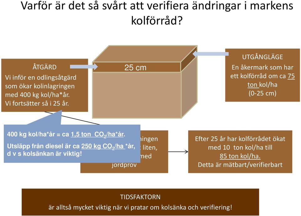 ett år är ökningen Utsläpp från diesel är ca 2500,5%, kg COdvs 2 /ha mycket *år, liten, d v s kolsänkan är viktig!