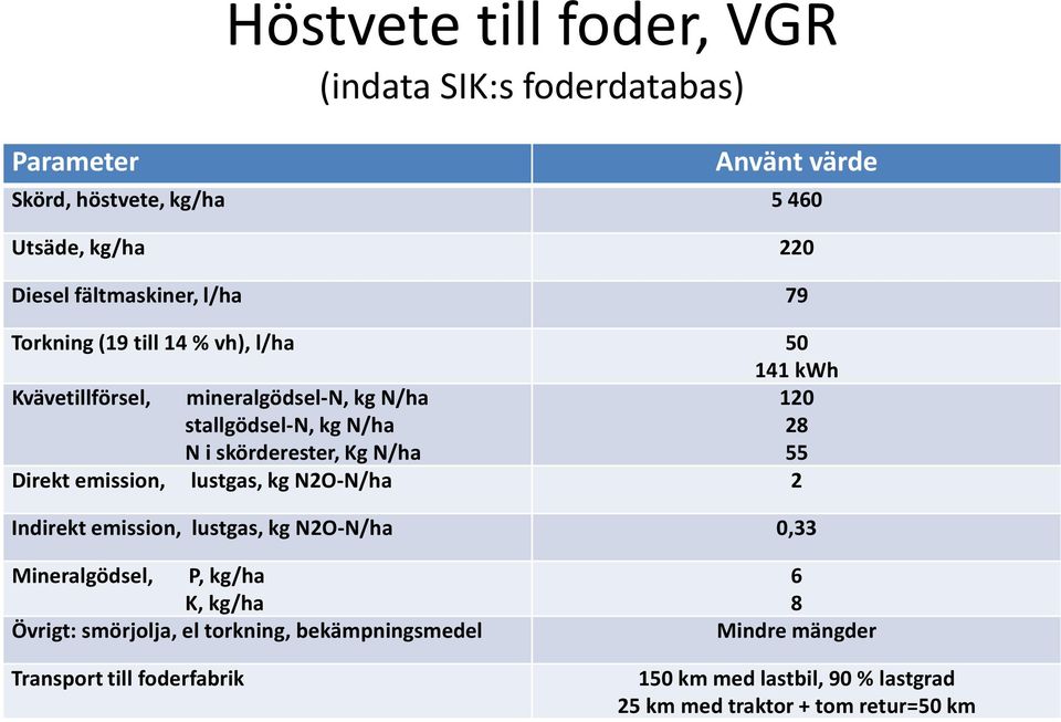 120 28 55 Direkt emission, lustgas, kg N2O-N/ha 2 Indirekt emission, lustgas, kg N2O-N/ha 0,33 Mineralgödsel, P, kg/ha K, kg/ha Övrigt: