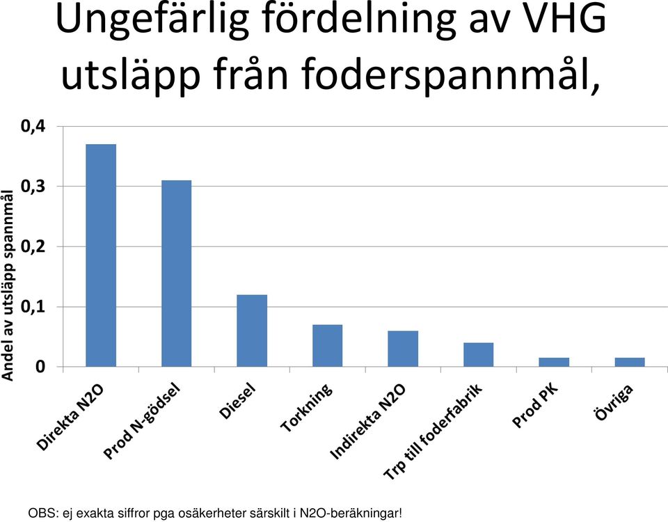 OBS: ej exakta siffror pga