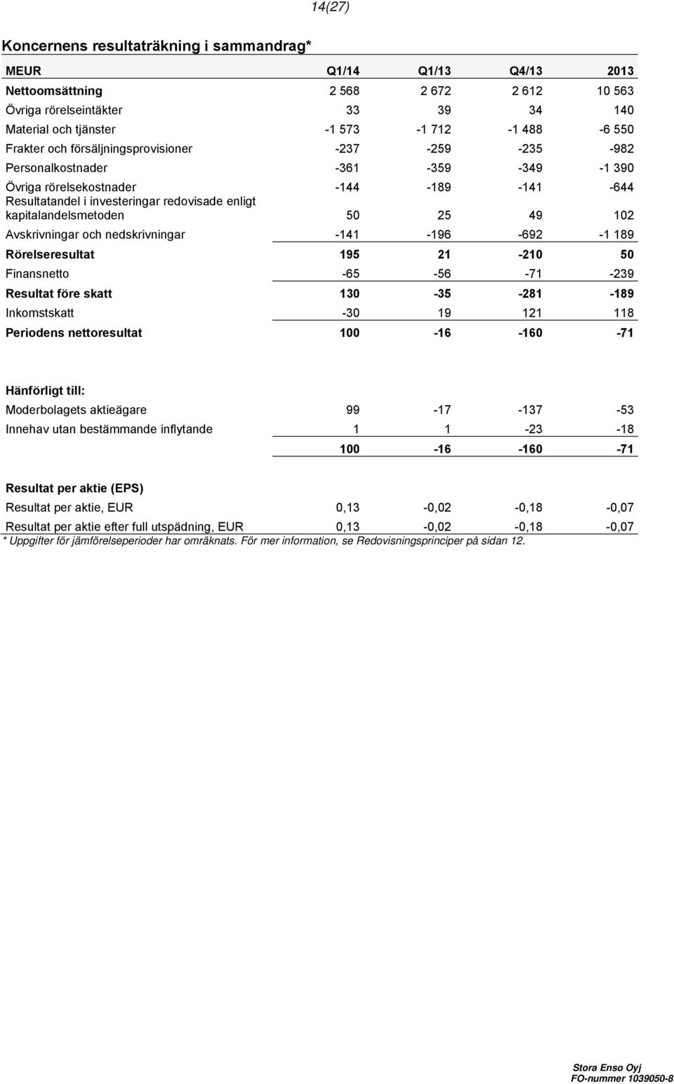 kapitalandelsmetoden 50 25 49 102 Avskrivningar och nedskrivningar -141-196 -692-1 189 Rörelseresultat 195 21-210 50 Finansnetto -65-56 -71-239 Resultat före skatt 130-35 -281-189 Inkomstskatt -30 19