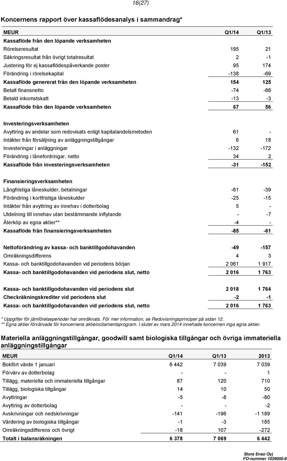 Kassaflöde från den löpande verksamheten 67 56 Investeringsverksamheten Avyttring av andelar som redovisats enligt kapitalandelsmetoden 61 - Intäkter från försäljning av anläggningstillgångar 6 18