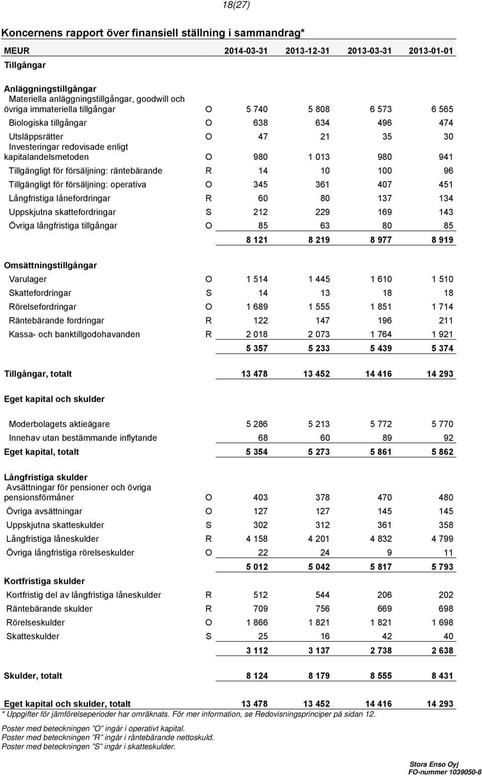 Tillgängligt för försäljning: räntebärande R 14 10 100 96 Tillgängligt för försäljning: operativa O 345 361 407 451 Långfristiga lånefordringar R 60 80 137 134 Uppskjutna skattefordringar S 212 229