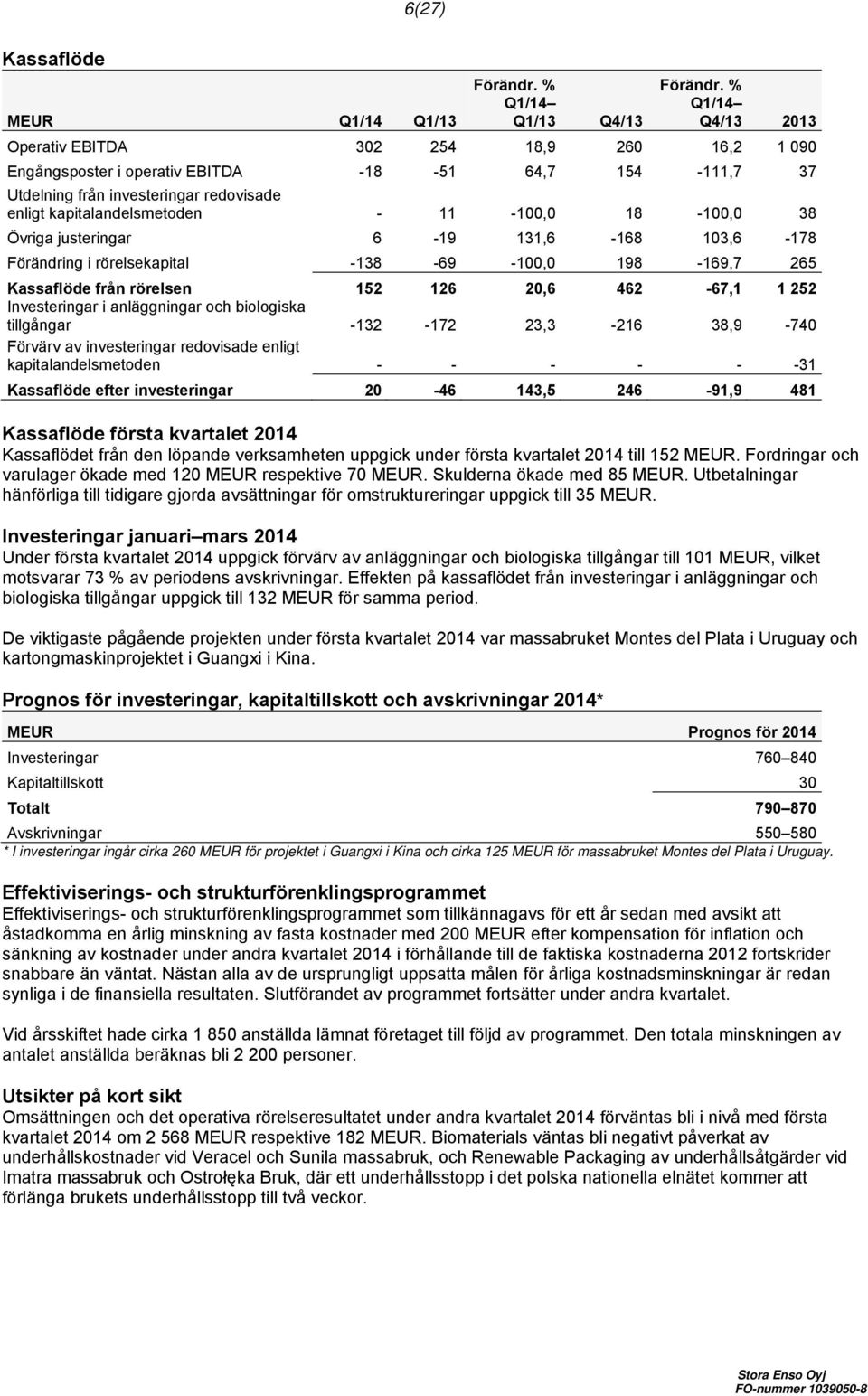 1 252 Investeringar i anläggningar och biologiska tillgångar -132-172 23,3-216 38,9-740 Förvärv av investeringar redovisade enligt kapitalandelsmetoden - - - - - -31 Kassaflöde efter investeringar