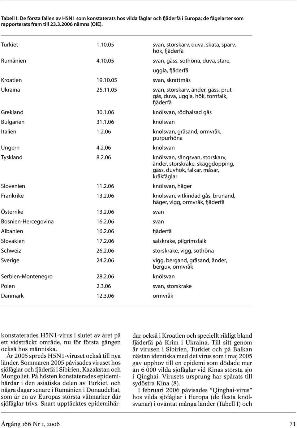 05 svan, storskarv, änder, gäss, prutgås, duva, uggla, hök, tornfalk, fjäderfä Grekland 30.1.06 knölsvan, rödhalsad gås Bulgarien 31.1.06 knölsvan Italien 1.2.