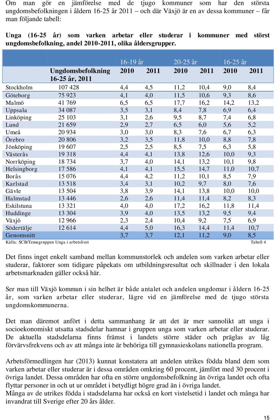 16-19 år 20-25 år 16-25 år Ungdomsbefolkning 2010 2011 2010 2011 2010 2011 16-25 år, 2011 Stockholm 107 428 4,4 4,5 11,2 10,4 9,0 8,4 Göteborg 75 923 4,1 4,0 11,5 10,6 9,3 8,6 Malmö 41 769 6,5 6,5