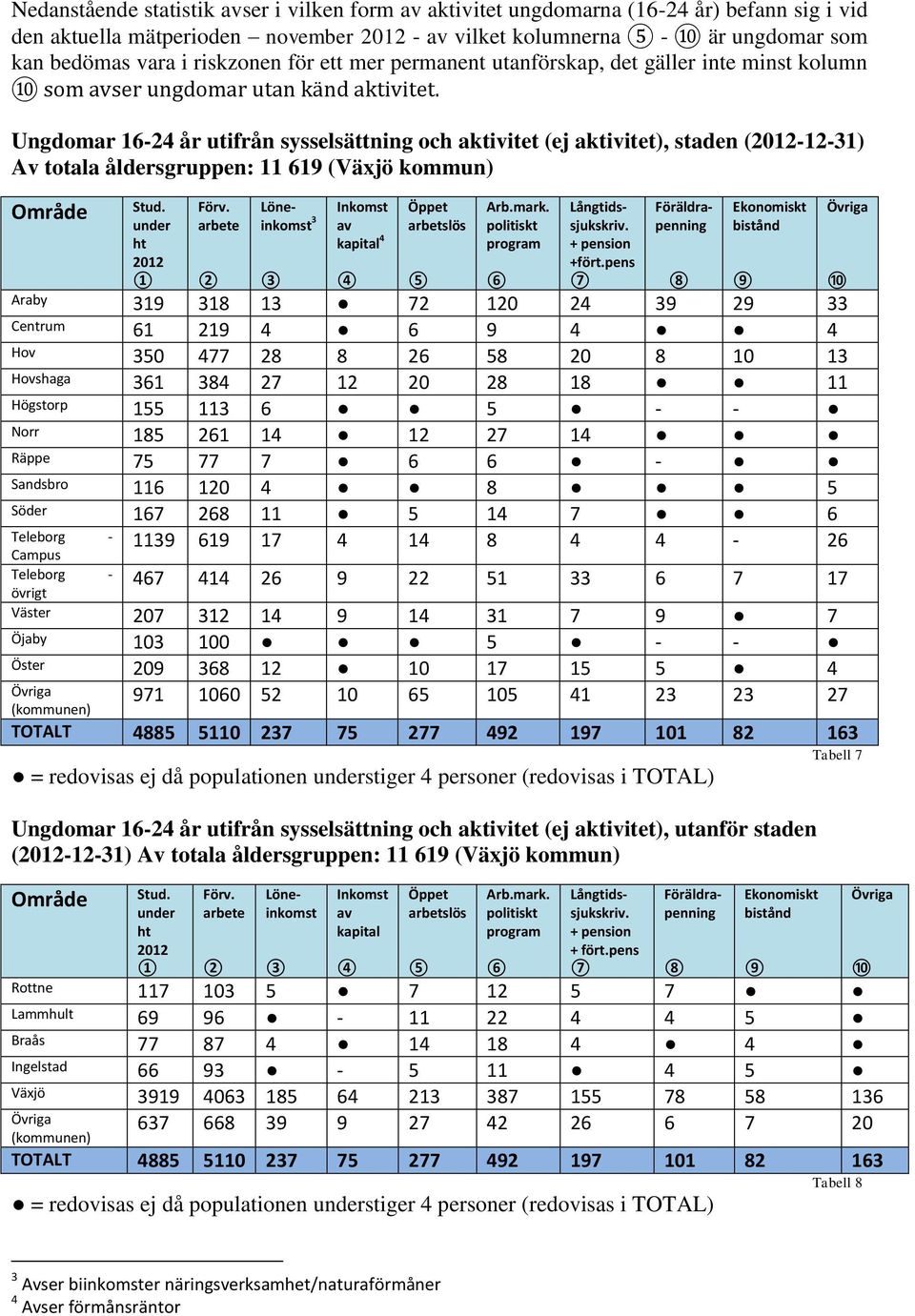 Ungdomar 16-24 år utifrån sysselsättning och aktivitet (ej aktivitet), staden (2012-12-31) Av totala åldersgruppen: 11 619 (Växjö kommun) Område Stud. under ht 2012 1 Förv.