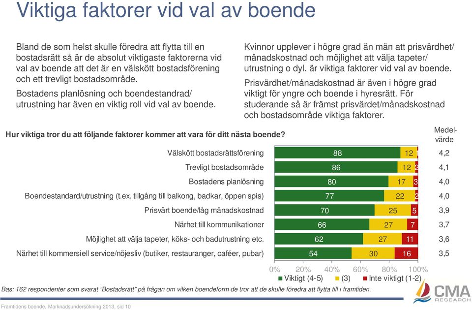 Hur viktiga tror du att följande faktorer kommer att vara för ditt nästa boende? Kvinnor upplever i högre grad än män att prisvärdhet/ månadskostnad och möjlighet att välja tapeter/ utrustning o dyl.