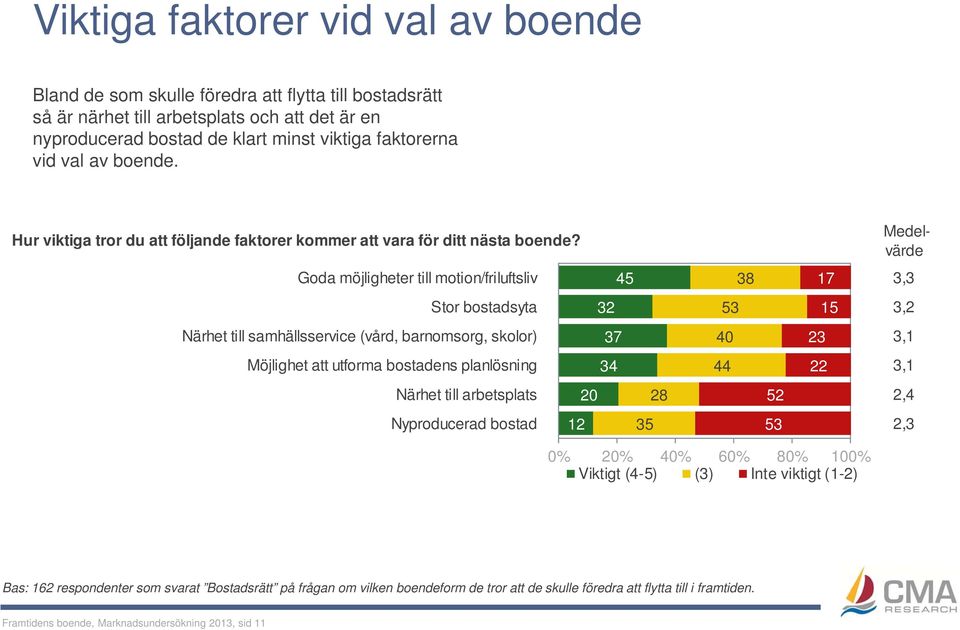 Medelvärde Goda möjligheter till motion/friluftsliv 45 38 17 3,3 Stor bostadsyta 32 53 15 3,2 Närhet till samhällsservice (vård, barnomsorg, skolor) 37 40 23 3,1 Möjlighet att utforma bostadens