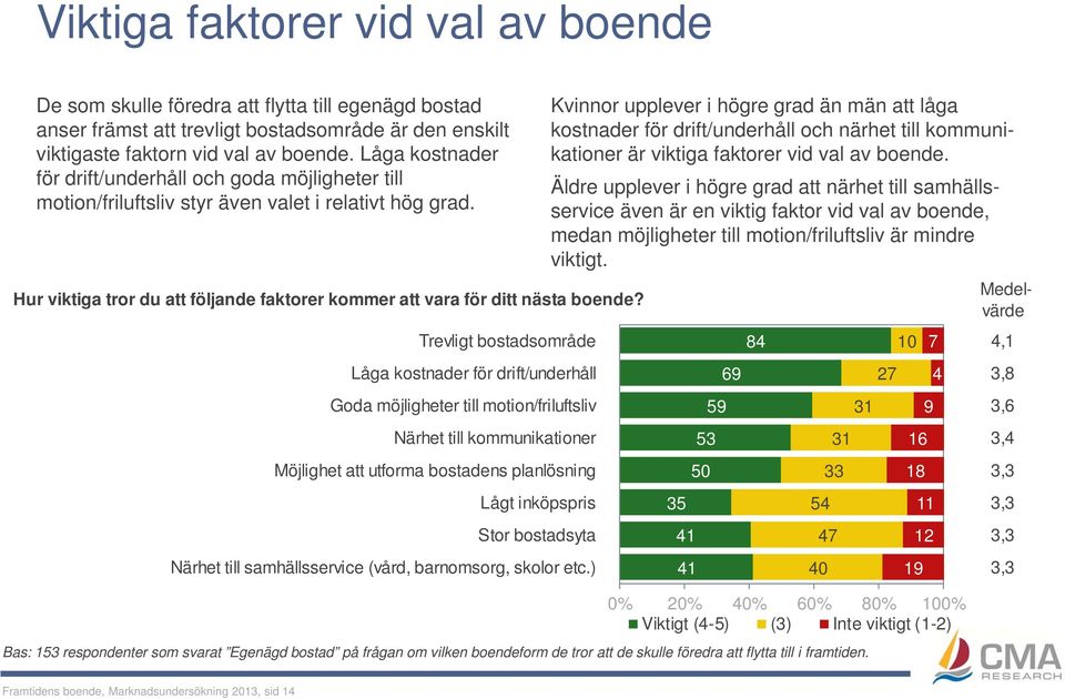 Kvinnor upplever i högre grad än män att låga kostnader för drift/underhåll och närhet till kommunikationer är viktiga faktorer vid val av boende.