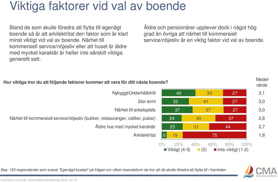 Äldre och pensionärer upplever dock i något hög grad än övriga att närhet till kommersiell service/nöjesliv är en viktig faktor vid val av boende.