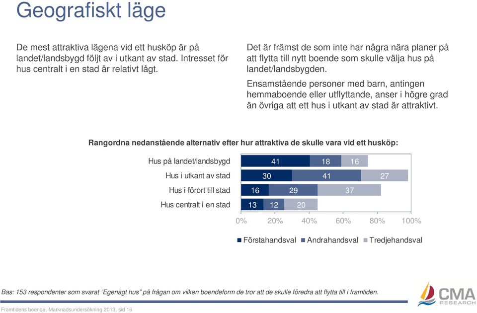 Ensamstående personer med barn, antingen hemmaboende eller utflyttande, anser i högre grad än övriga att ett hus i utkant av stad är attraktivt.