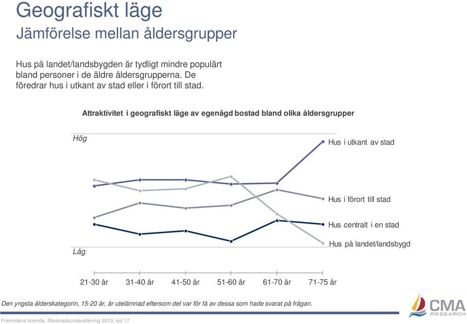 Attraktivitet i geografiskt läge av egenägd bostad bland olika åldersgrupper Hög Hus i utkant av stad Hus i förort till stad Hus centralt i en stad