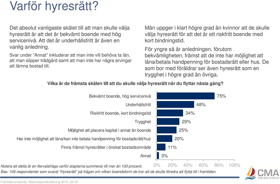 Män uppger i klart högre grad än kvinnor att de skulle välja hyresrätt för att det är ett riskfritt boende med kort bindningstid.