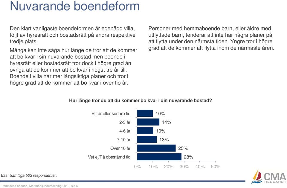 år till. Boende i villa har mer långsiktiga planer och tror i högre grad att de kommer att bo kvar i över tio år.