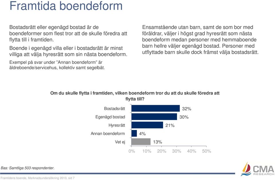 Ensamstående utan barn, samt de som bor med föräldrar, väljer i högst grad hyresrätt som nästa boendeform medan personer med hemmaboende barn hellre väljer egenägd bostad.