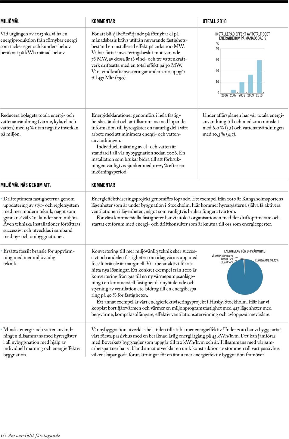 Mkr 35 Vi har fattat investeringsbeslut motsvarande 3 78 MW, av dessa är 18 vind- och tre vattenkraftverk driftsatta med en total effekt på 3 MW.