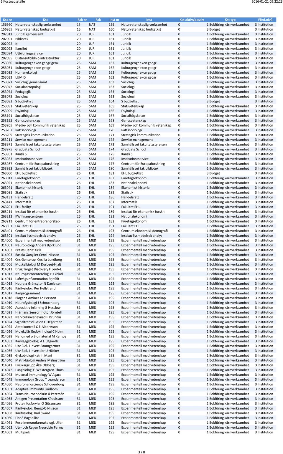 Juridik 0 1 Bokföring kärnverksamhet 3 Institution 202093 Kansliet 20 JUR 161 Juridik 0 1 Bokföring kärnverksamhet 3 Institution 202094 Utbildningsservice 20 JUR 161 Juridik 0 1 Bokföring