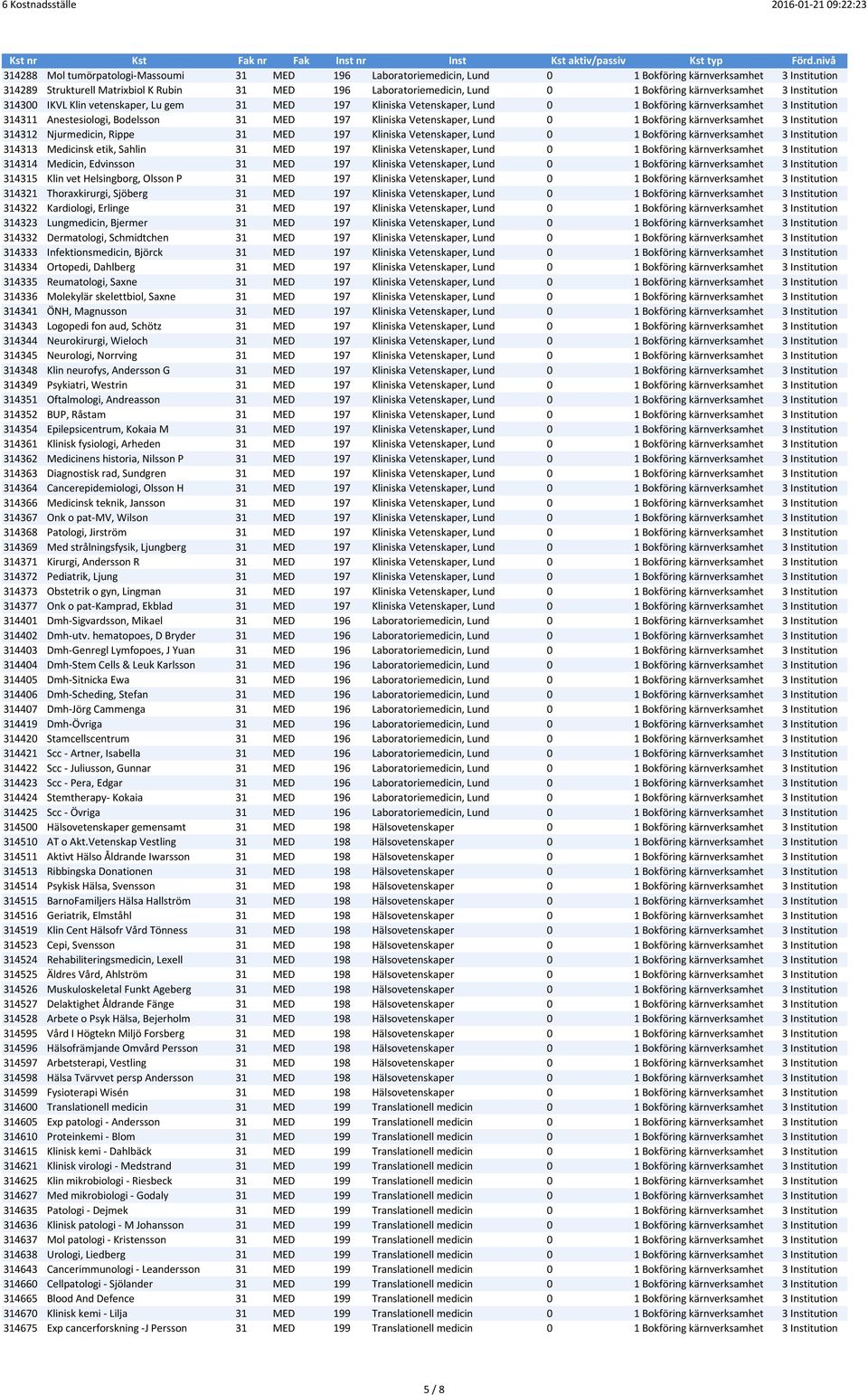 Kliniska Vetenskaper, Lund 0 1 Bokföring kärnverksamhet 3 Institution 314312 Njurmedicin, Rippe 31 MED 197 Kliniska Vetenskaper, Lund 0 1 Bokföring kärnverksamhet 3 Institution 314313 Medicinsk etik,