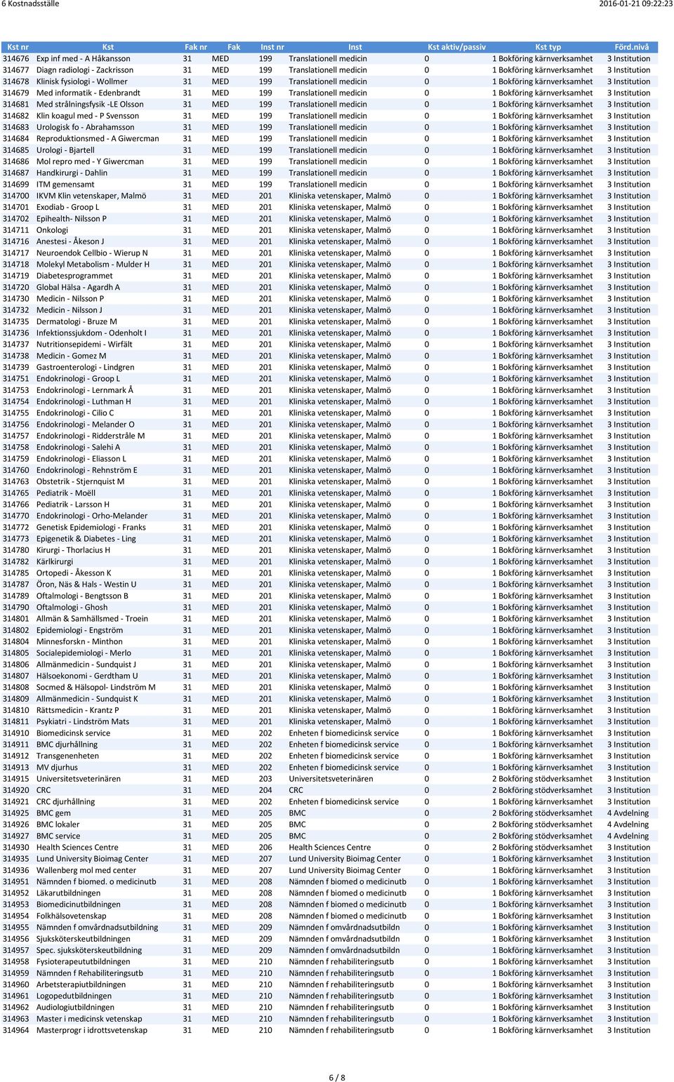 Translationell medicin 0 1 Bokföring kärnverksamhet 3 Institution 314681 Med strålningsfysik -LE Olsson 31 MED 199 Translationell medicin 0 1 Bokföring kärnverksamhet 3 Institution 314682 Klin koagul