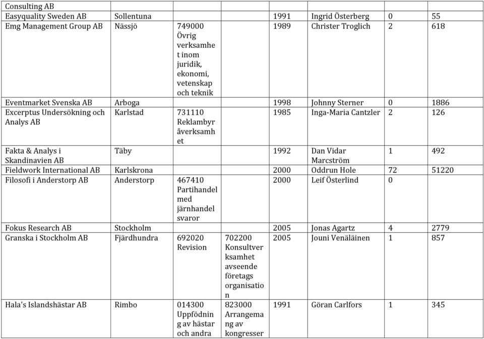 SkandinavienAB Marcström FieldworkInternationalAB Karlskrona 2000 OddrunHole 72 51220 FilosofiiAnderstorpAB Anderstorp 467410 Partihandel med järnhandel svaror 2000 LeifÖsterlind 0 FokusResearchAB