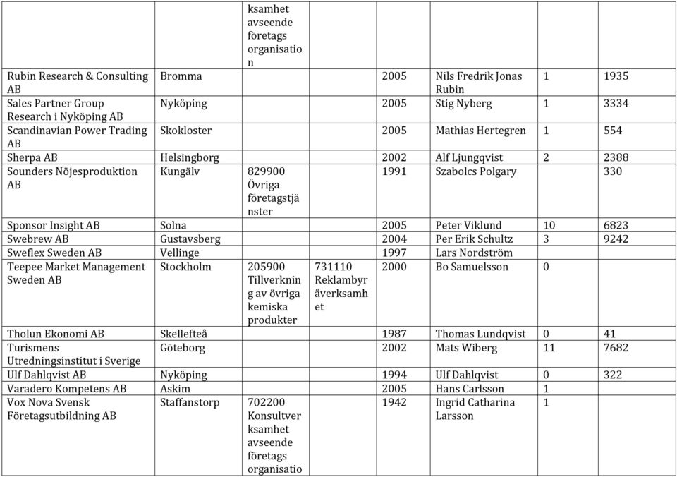 nster SponsorInsightAB Solna 2005 PeterViklund 10 6823 SwebrewAB Gustavsberg 2004 PerErikSchultz 3 9242 SweflexSwedenAB Vellinge 1997 LarsNordström TeepeeMarketManagement SwedenAB Stockholm 205900