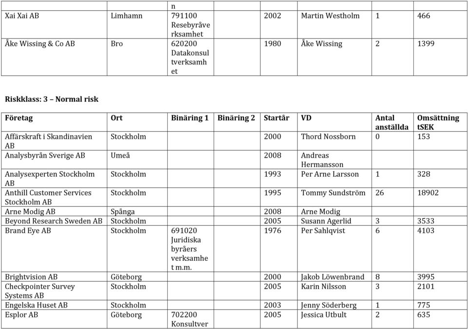 1993 PerArneLarsson 1 328 AB AnthillCustomerServices Stockholm 1995 TommySundström 26 18902 StockholmAB ArneModigAB Spånga 2008 ArneModig BeyondResearchSwedenAB Stockholm 2005 SusannAgerlid 3 3533