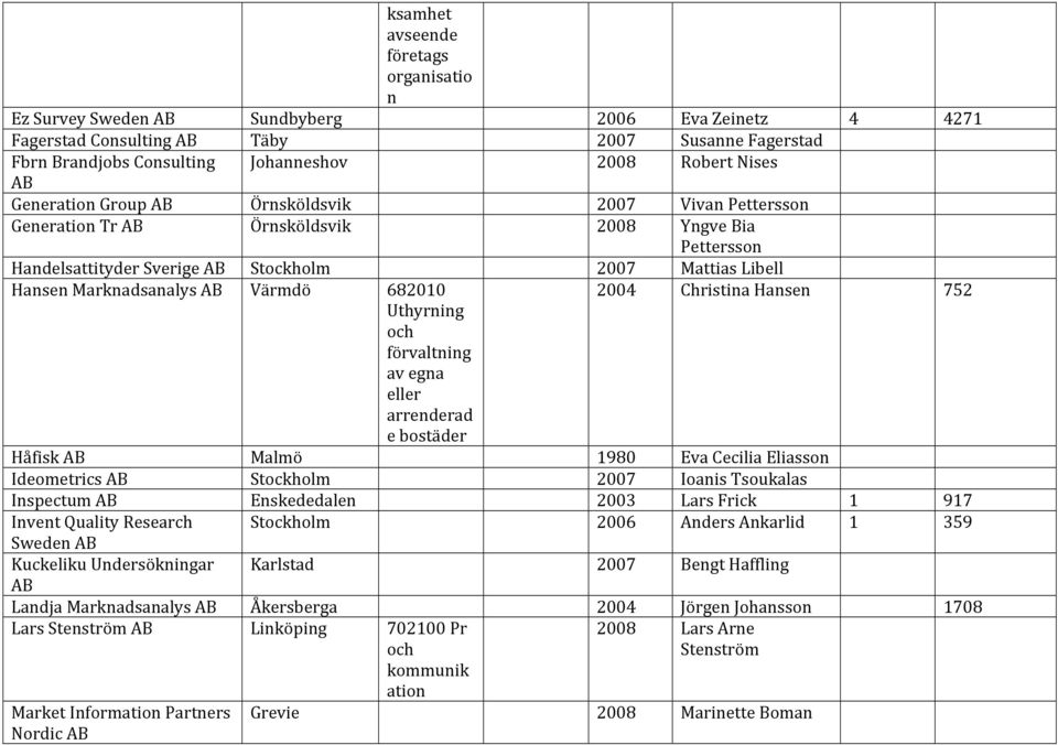 2004 ChristinaHansen 752 Uthyrning och förvaltning avegna eller arrenderad ebostäder HåfiskAB Malmö 1980 EvaCeciliaEliasson IdeometricsAB Stockholm 2007 IoanisTsoukalas InspectumAB Enskededalen 2003