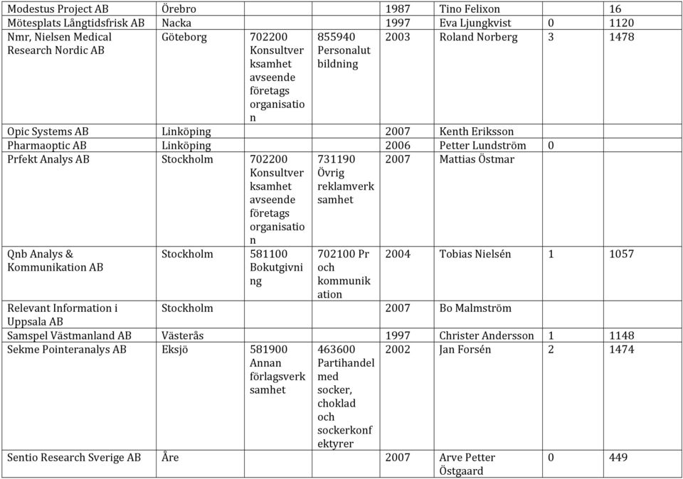 avseende företags organisatio n 731190 Övrig reklamverk samhet 2007 MattiasÖstmar QnbAnalys& KommunikationAB Stockholm 581100 Bokutgivni ng 702100Pr och kommunik ation 2004 TobiasNielsén 1 1057