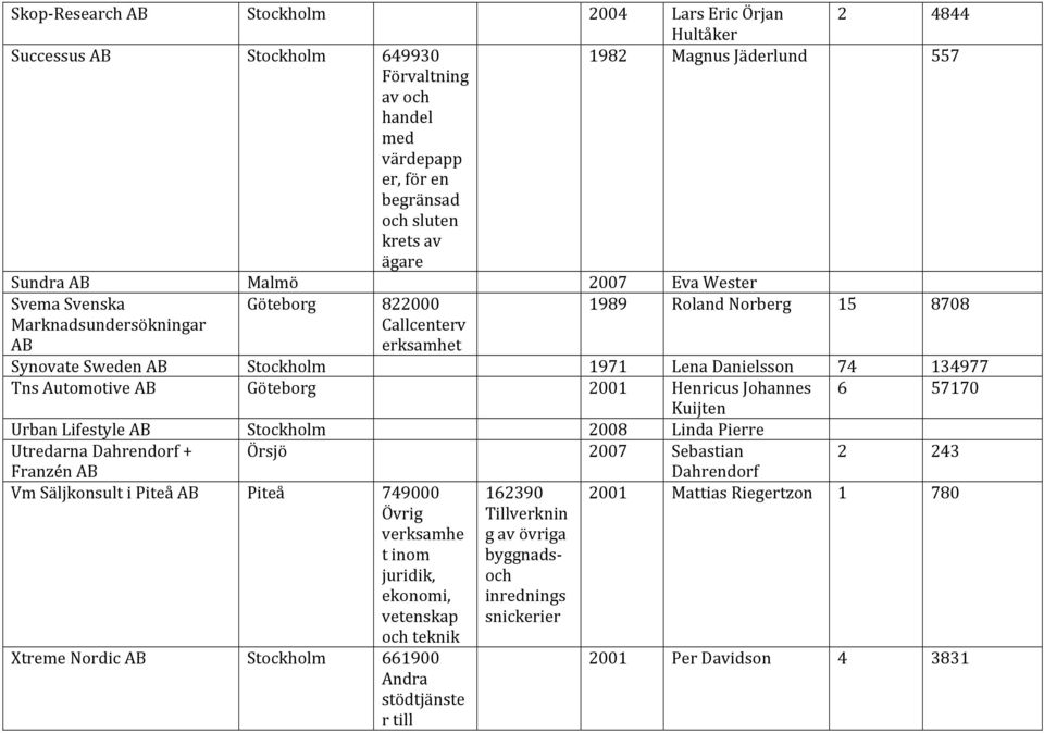 TnsAutomotiveAB Göteborg 2001 HenricusJohannes 6 57170 Kuijten UrbanLifestyleAB Stockholm 2008 LindaPierre UtredarnaDahrendorf+ Örsjö 2007 Sebastian 2 243 FranzénAB VmSäljkonsultiPiteåAB Piteå 749000