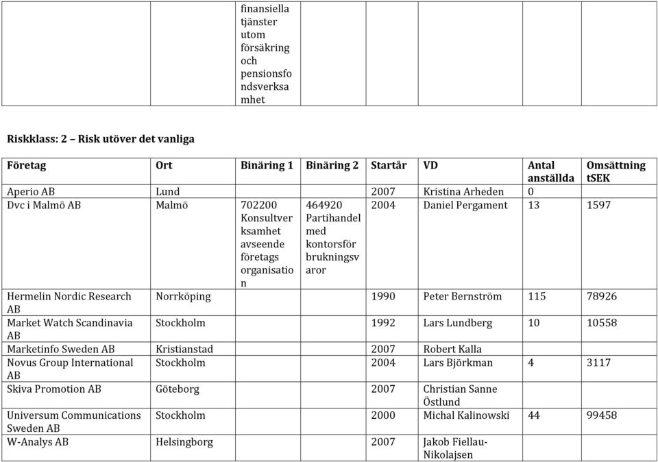 Norrköping 1990 PeterBernström 115 78926 AB MarketWatchScandinavia Stockholm 1992 LarsLundberg 10 10558 AB MarketinfoSwedenAB Kristianstad 2007 RobertKalla NovusGroupInternational Stockholm 2004