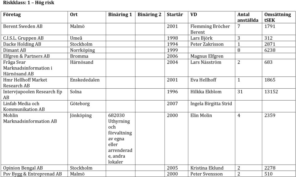 LarsNäsström 2 683 Marknadsinformationi HärnösandAB HmrHellhoffMarket Enskededalen 2001 EvaHellhoff 1 1865 ResearchAB IntervjupoolenResearchEp Solna 1996 HilkkaEkblom 31 13152 AB LinfabMediaoch