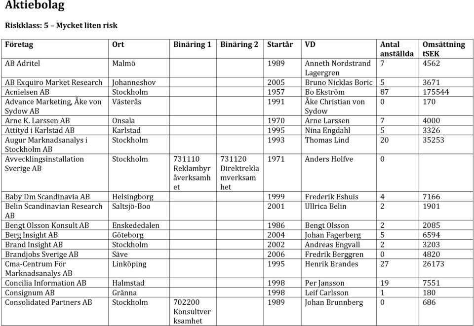 LarssenAB Onsala 1970 ArneLarssen 7 4000 AttitydiKarlstadAB Karlstad 1995 NinaEngdahl 5 3326 AugurMarknadsanalysi Stockholm 1993 ThomasLind 20 35253 StockholmAB Avvecklingsinstallation SverigeAB